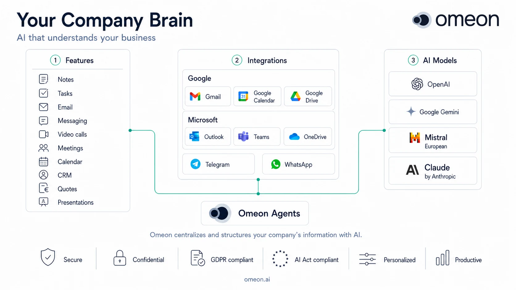 Diagram: Omeon centralizes and structures your company's information with AI
