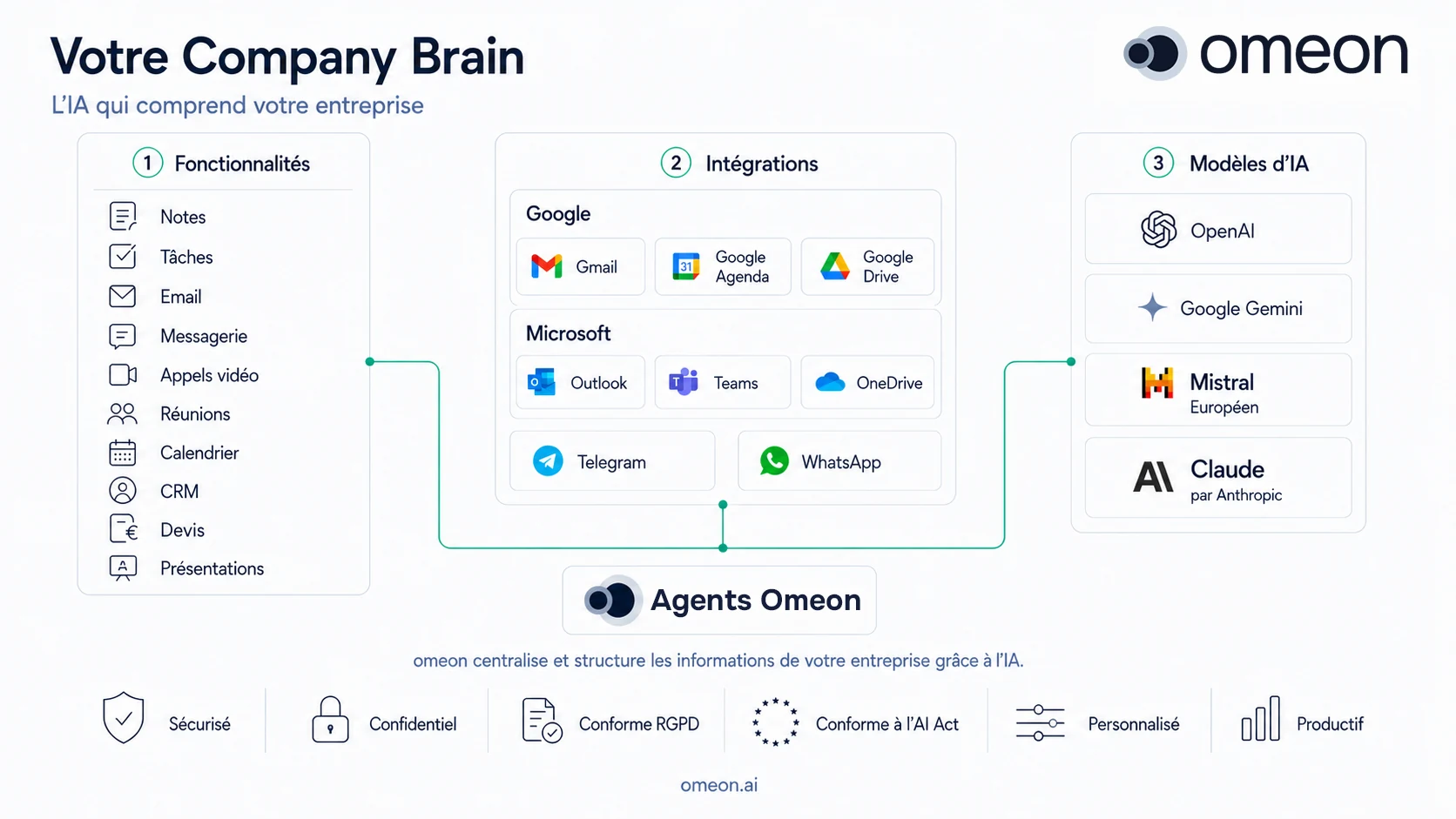 Schéma : Omeon centralise et structure les informations de votre entreprise grâce à l'IA